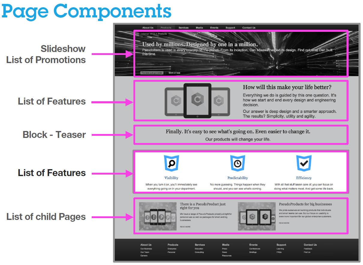 Page Components diagram