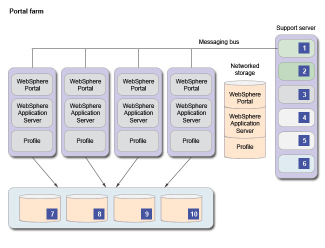 A shared portal farm configuration includes four farm profiles, the networked storage, a support server, and the shared databases.