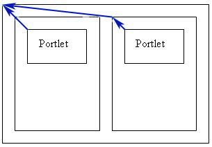 Graphic of two column layout showing relationship between a portlet, column, and page