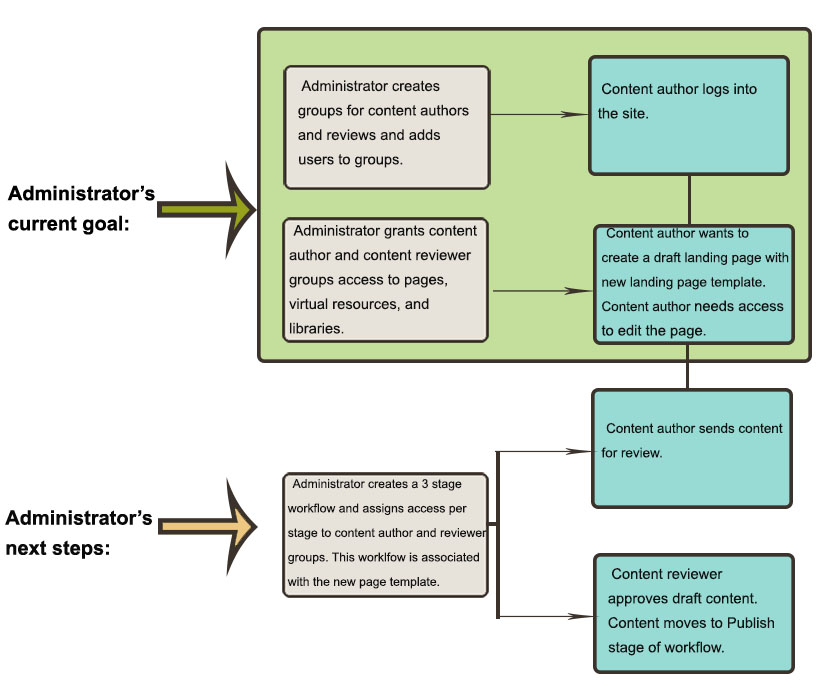 Flow chart that displays task flow of content author that wants to create and publish a page. The image highlights the Administrator's current goal and next steps as it relates to the content author. In order for the content author to log in to the site, the administrator must create groups for content authors and reviewers and adds users to groups. In order for the content author to create a draft landing page with the new landing page template, the content author needs access to edit the page. The administrator must grant the content author and content reviewer groups access to pages, virtual resources, and libraries. The administrator's next steps is to create a 3 stage workflow and assign access per stage to content author and review groups. This workflow is associated with the new page template. The content author can then send content out for review for the content reviewer to approve. After the content reviewer approves the draft content, the content moves to the publish stage of the workflow.