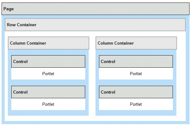 Skin composition. In this graphic, the page contains one row with two column containers. Each coloumn container contains two portlets. Refer to the text in this topic for additional information on this graphic.