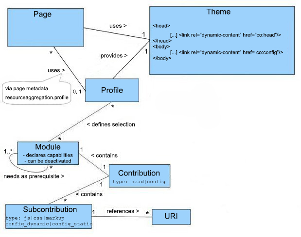 Major artifact relations model