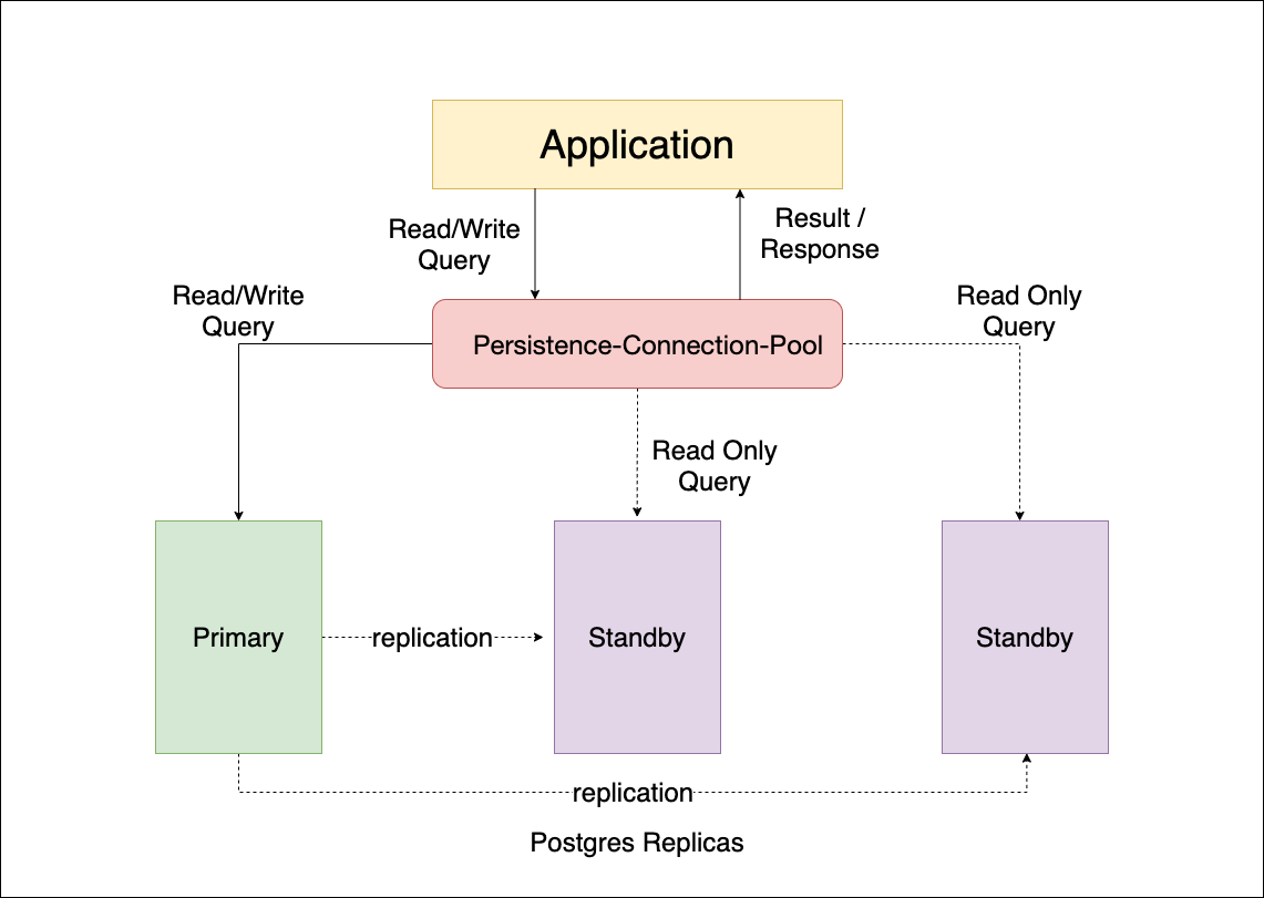 DAM persistence components Digital Asset Management persistence component architecture