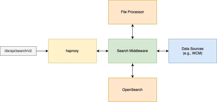 Architectural Overview - HCL Digital Experience Help Center