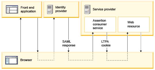 WAS IdP authentication flow diagram