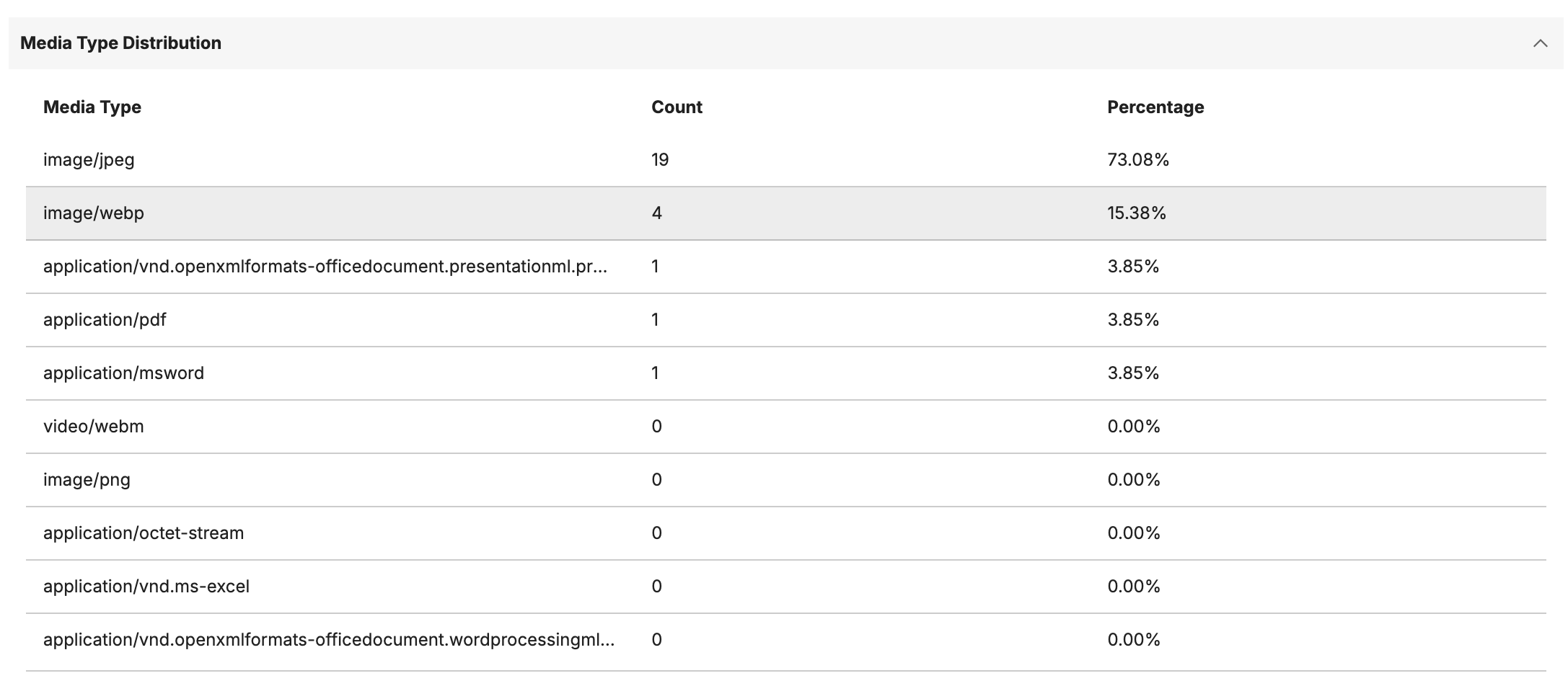 Media Type Distribution