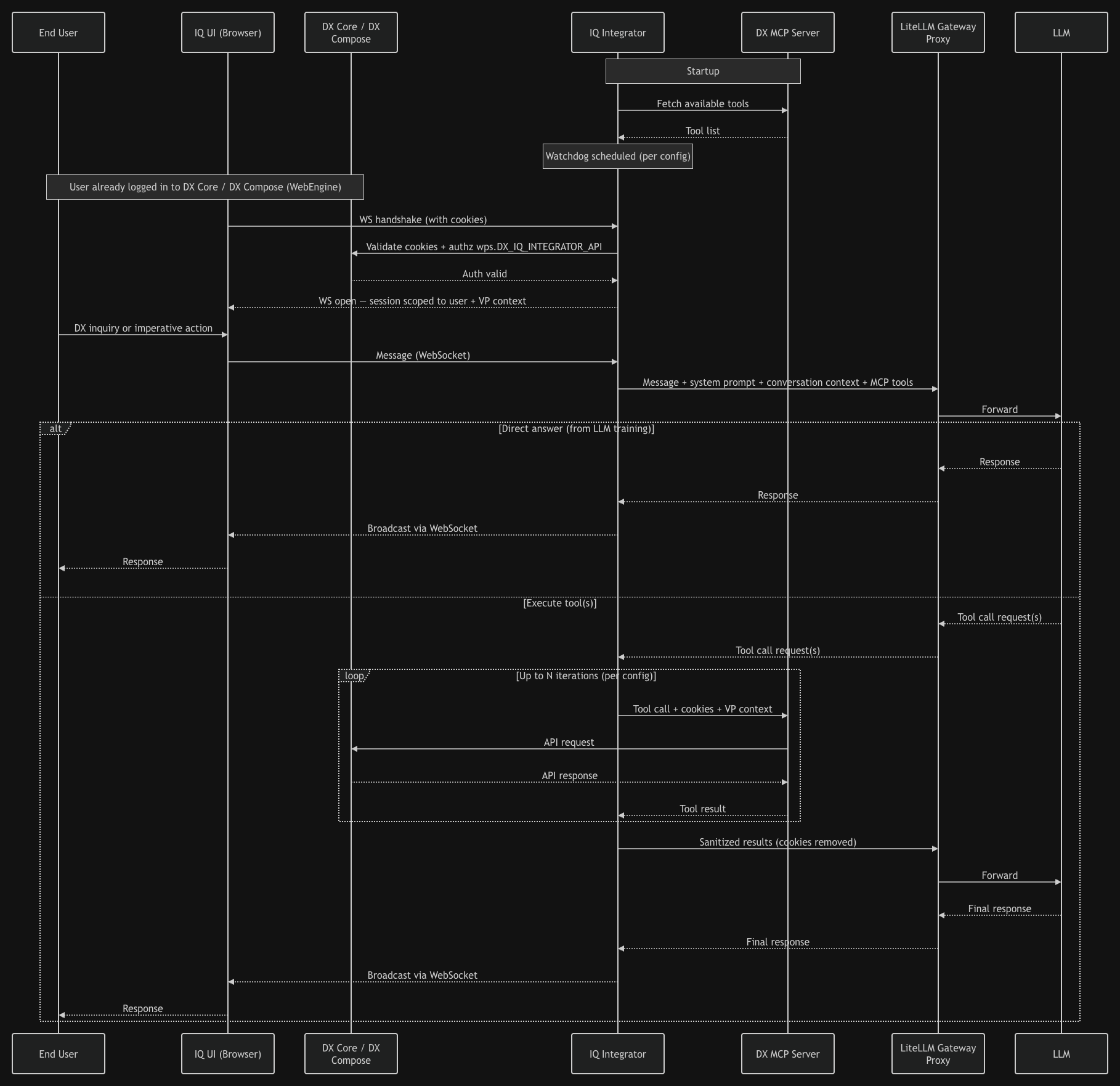 IQ Communication Flow