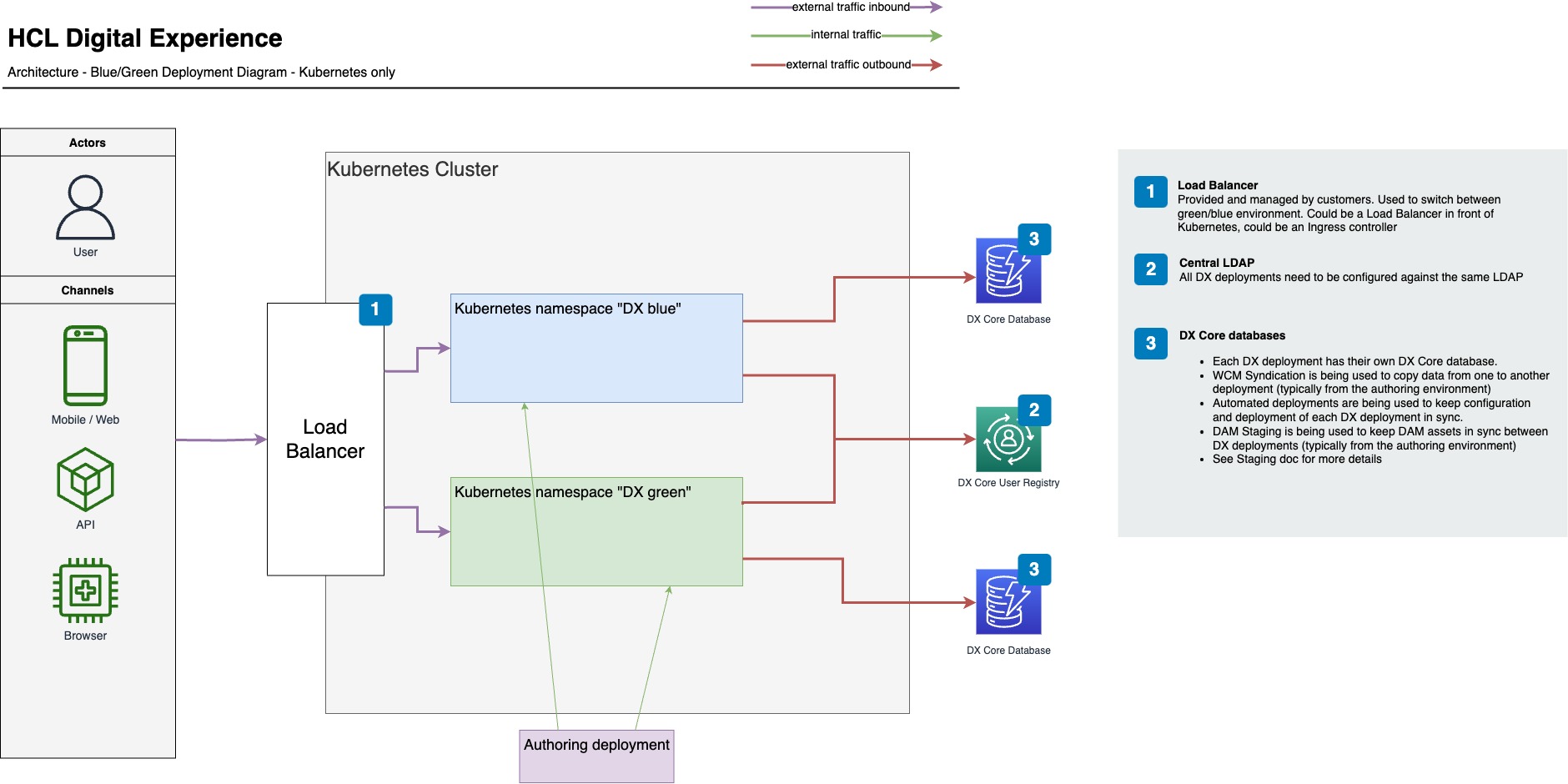 HCL Digital Experience High Availability Kubernetes sample topology