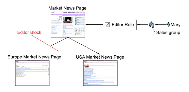 Illustration of role inheritance. The Market News page and USA Market News page are editable. Europe Market News has an editing block.