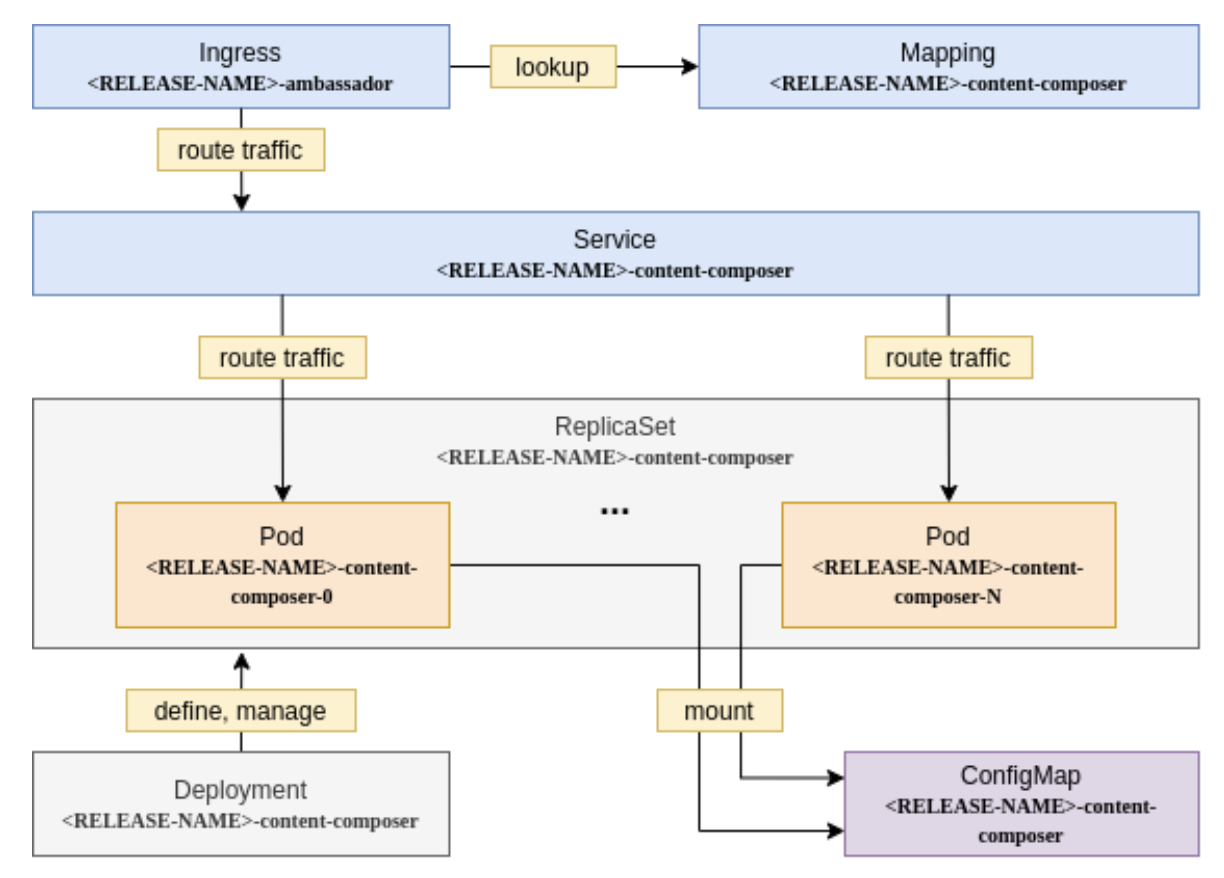 Content Composer Application definition Content Composer Application Definition