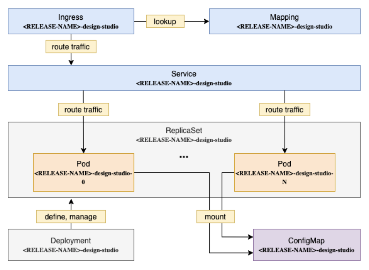 Design Studio (Beta) Application Definition