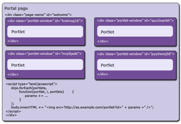 Structure of a page with portlets annotated for Site Analytics