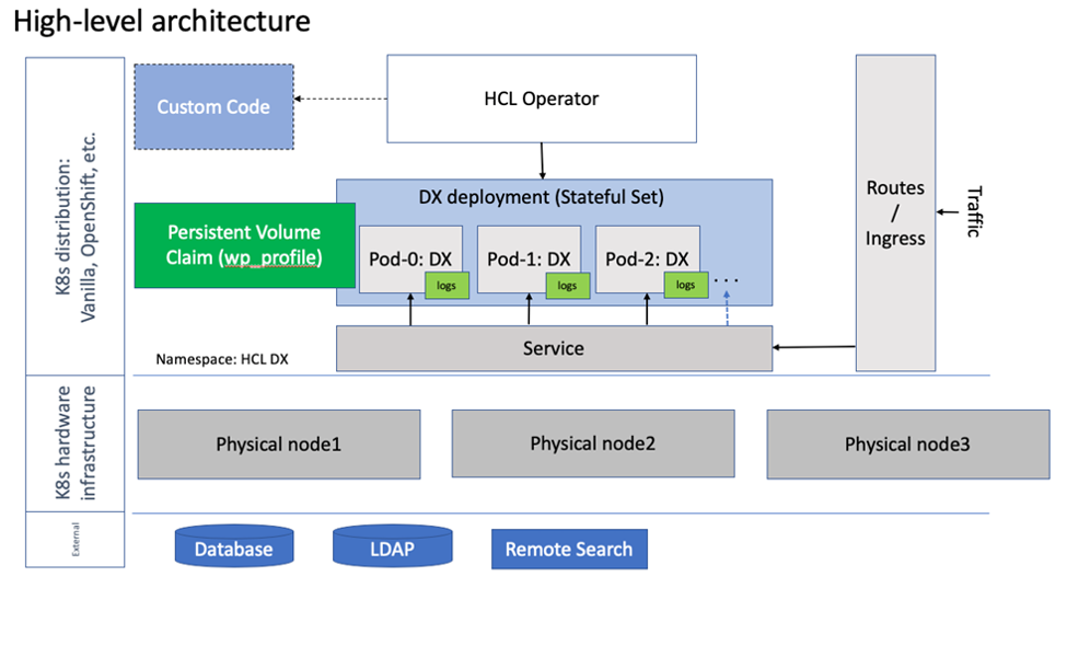 DX deployment topology