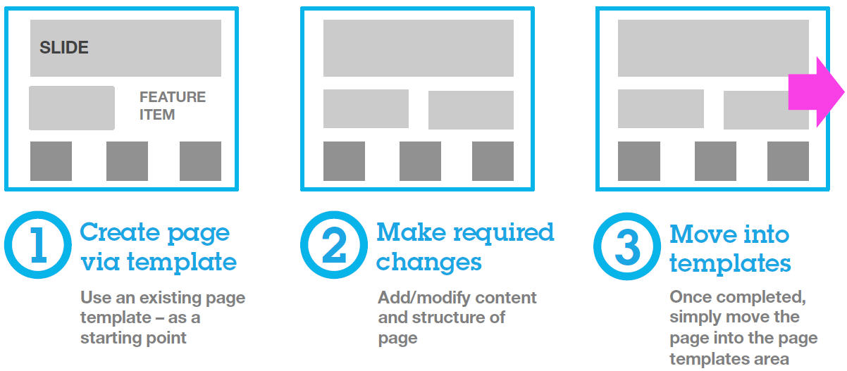 This diagram shows an overview of the process of creating pages and then turning them into page templates.