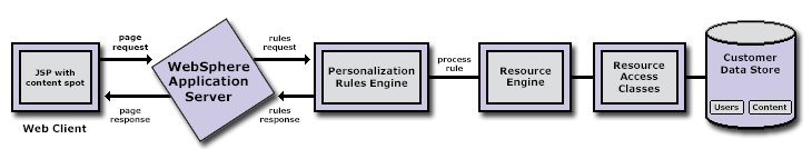 run-time model