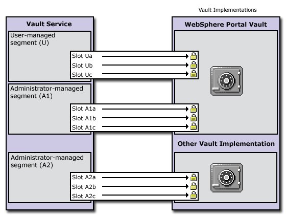 Vault implementations graphic.