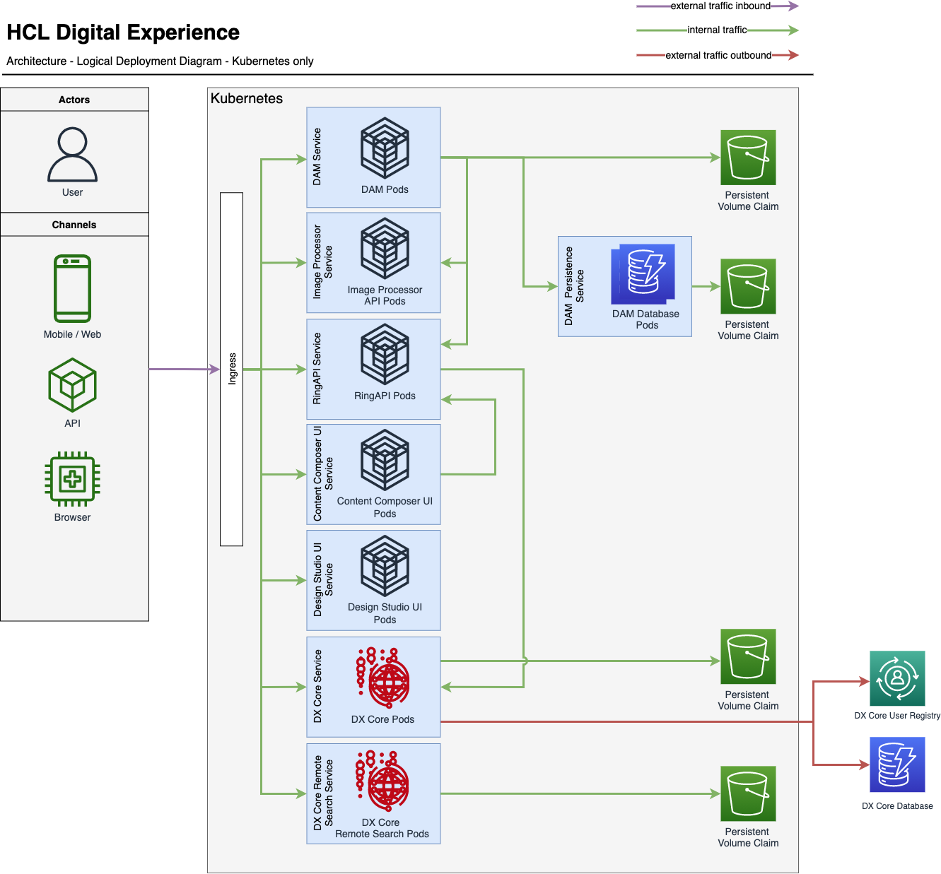 Containerization Architecture Overview