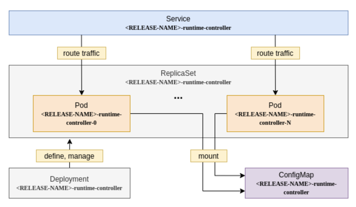 Runtime Controller Application definition Runtime Controller Application definition