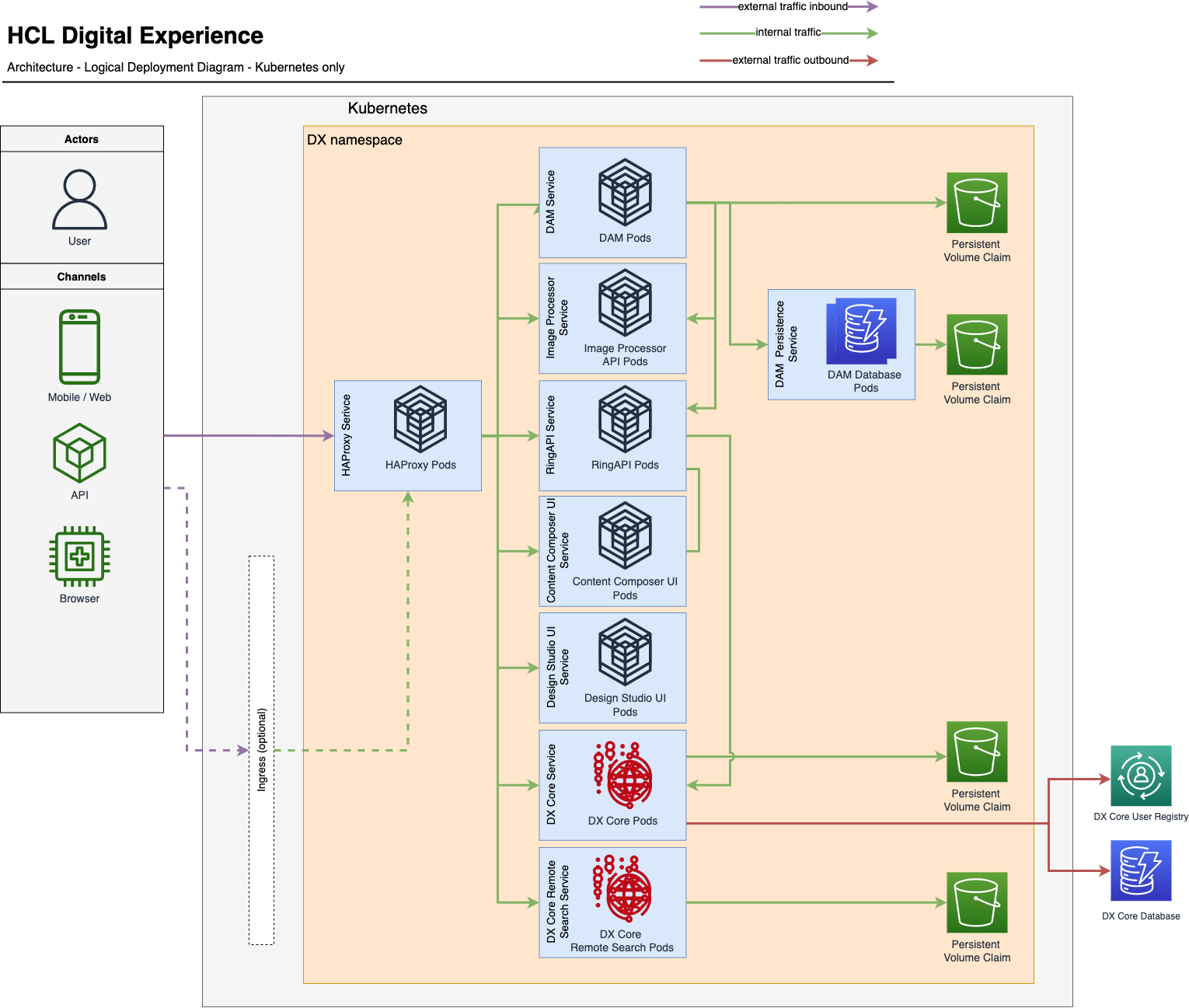 Containerization Architecture Overview Optional Ingress