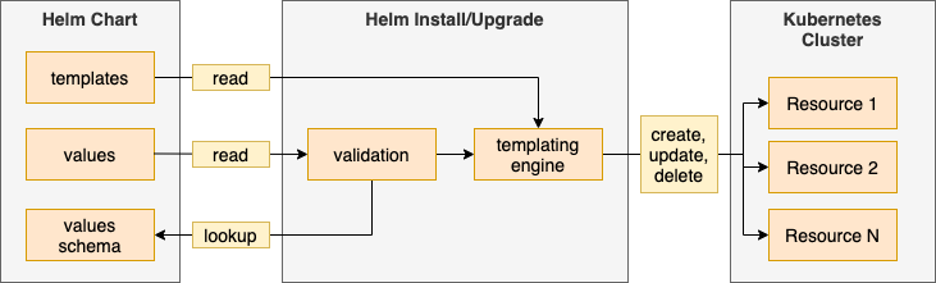 Helm deployment flow
