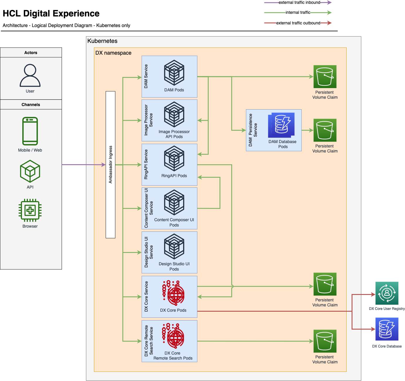 Containerization Architecture Overview