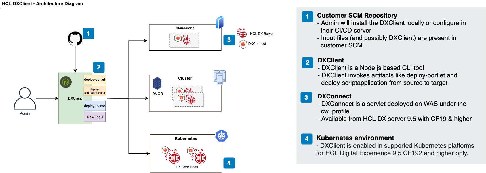 HCL DXclient Architecture diagram