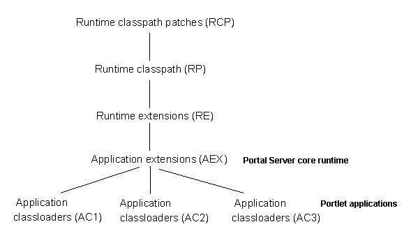 Portal class paths