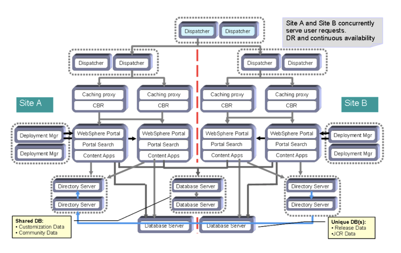 HCL Digital Experience High Availability “Gold Standard” topology
