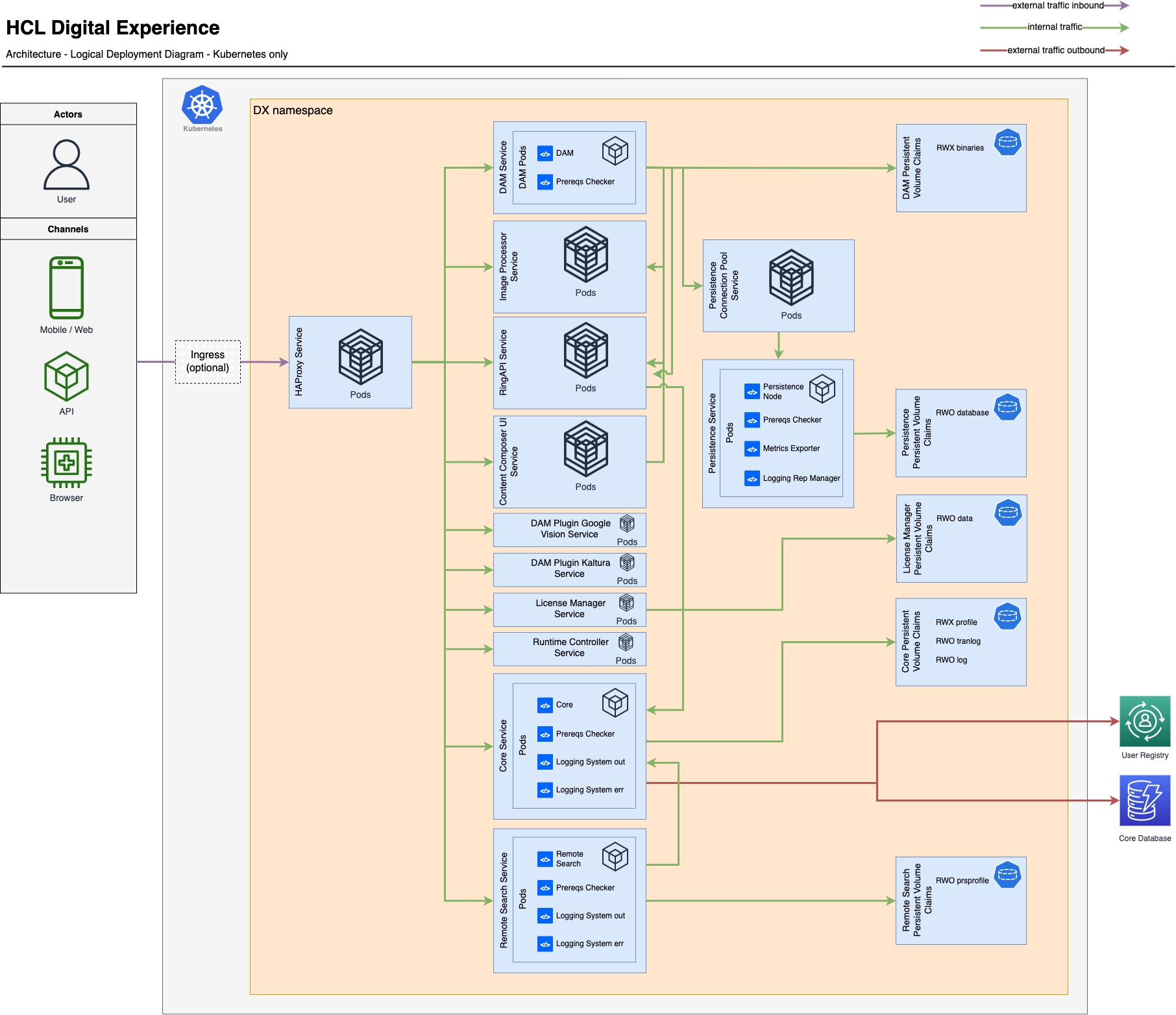 Access Layer Implementation