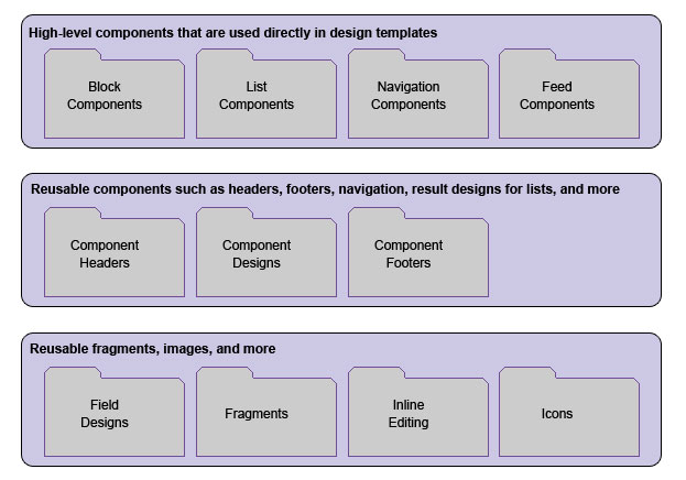 Ce diagramme illustre plusieurs types de composants réutilisables.