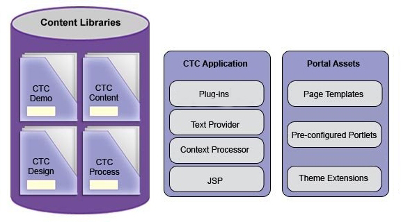Cette image illustre les composants installés avec CTC. Bibliothèques de contenu, l'application CTC et les modèles de page.