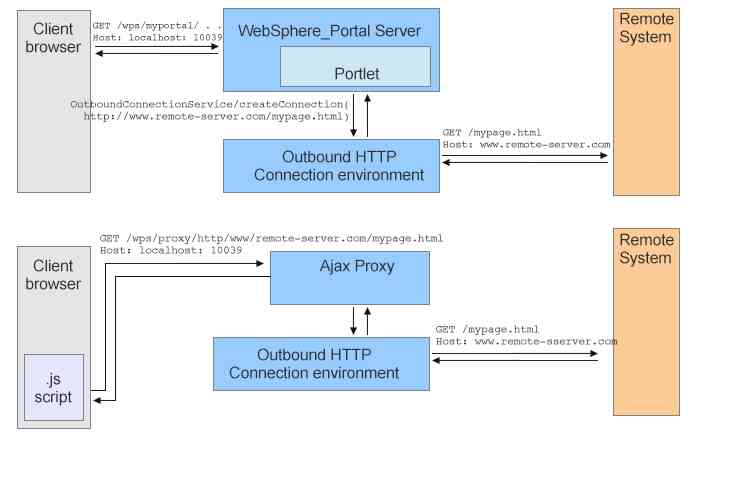 Deux méthodes de connexion à un système distant à l'aide de connexions sortantes HTTP