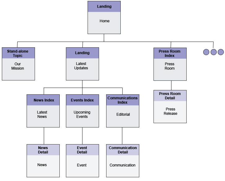 Cette image illustre un site Web organisé autour d'une page d'accueil.