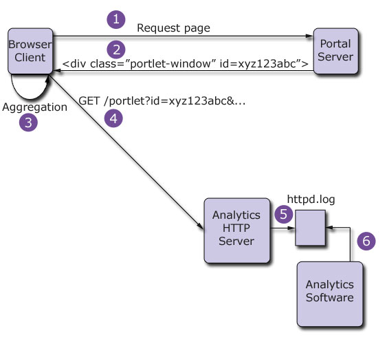 Quand l'utilisateur clique sur un portlet, le regroupeur récupère l'ID du portlet pour l'analyse de site.