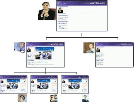 Cette rubrique contient une description du graphique pour les pages en cascade.
