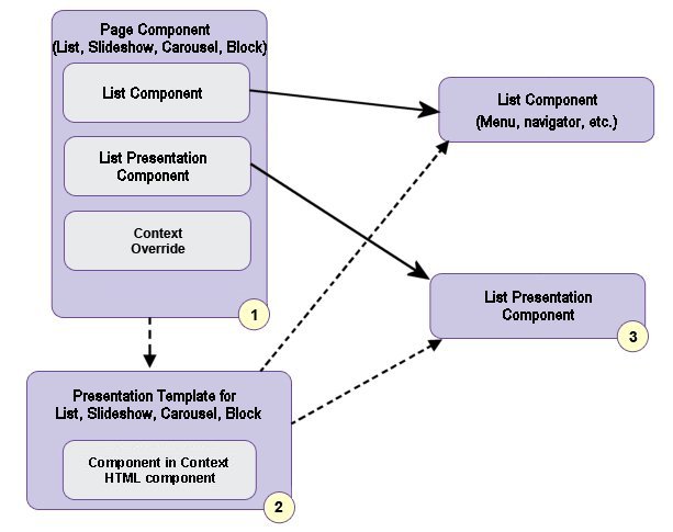 Ce diagramme décrit comment les composants de liste et les présentations de liste sont utilisés conjointement pour rendre le composant final.
