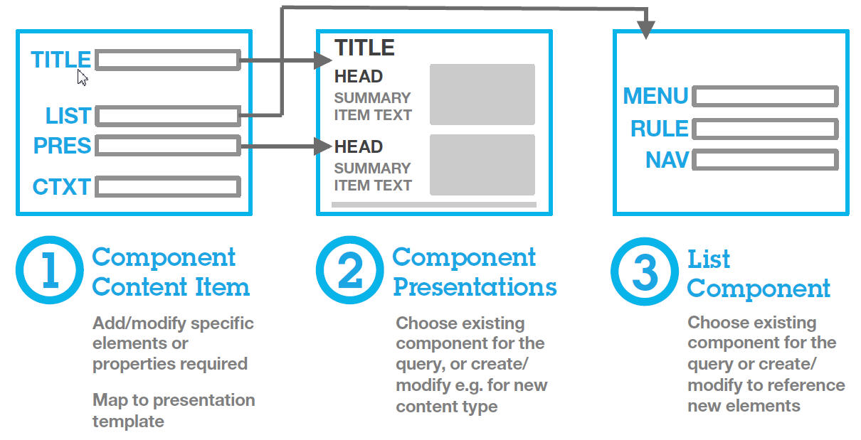 Ce diagramme décrit le processus de création d'un nouveau type de contenu.