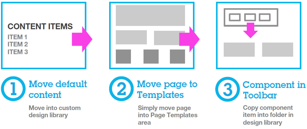 Ce diagramme montre le processus de conversion d'une page en modèle.