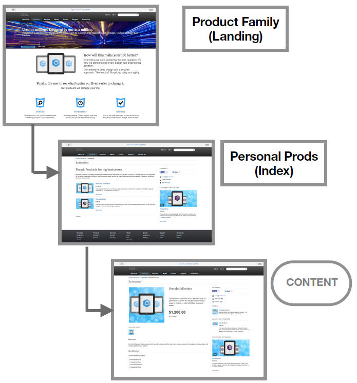 Diagramme affichant les relations entre les pages et le contenu.