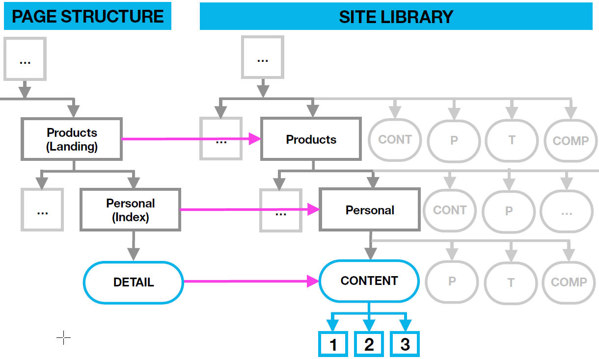 Un diagramme décrivant la relation avec la structure des pages et les bibliothèques.