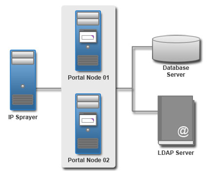 Diagramme topologique d'une configuration de machine de secours en veille