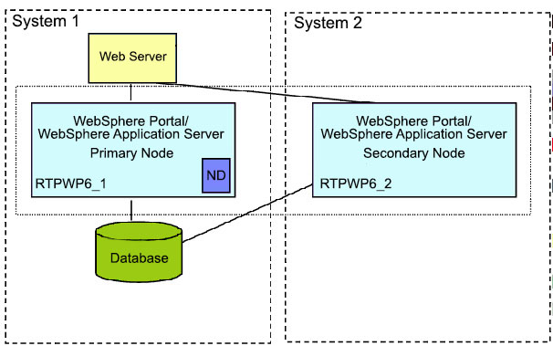 Configuration d'une base de données locale pour un nœud principal dans un cluster horizontal