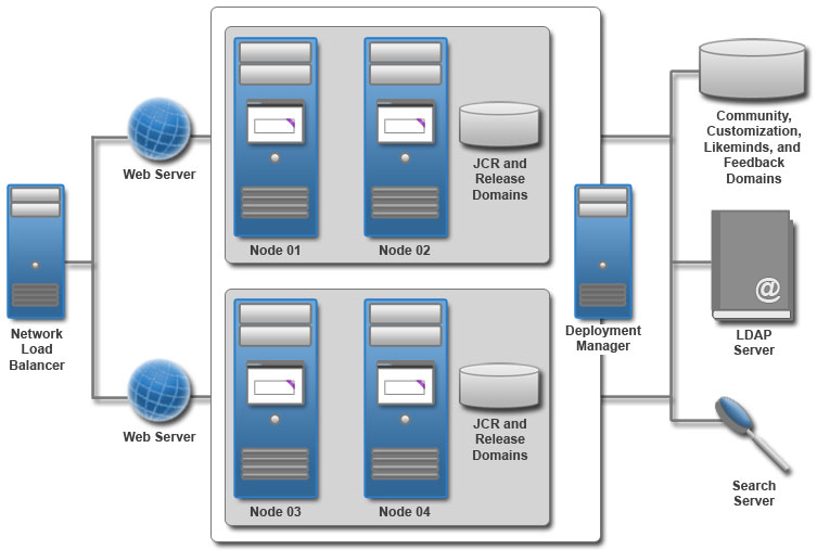 Le diagramme de topologie présente une cellule unique avec deux clusters de portail.