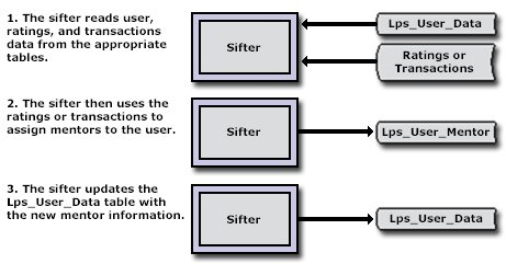 Fonctionnement de l'utilitaire sifter