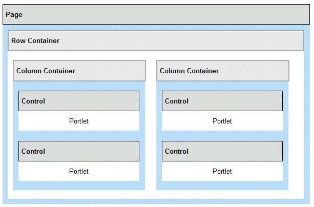 Composition d'habillage. Dans ce graphique, la page contient une seule ligne avec deux conteneurs de colonne. Chaque conteneur de colonne contient deux portlets. Pour plus d'informations sur ce graphique, lisez cette rubrique.