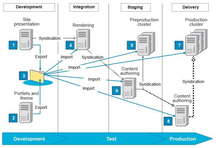 Diagramme de niveau supérieur de la gestion de configuration de portail au cours des différentes étapes de la production.