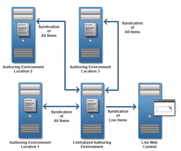 Configuration complexe de l'environnement de création décentralisée qui comprend trois environnements de création, un environnement de création centralisée et l'environnement du site Web en temps réel