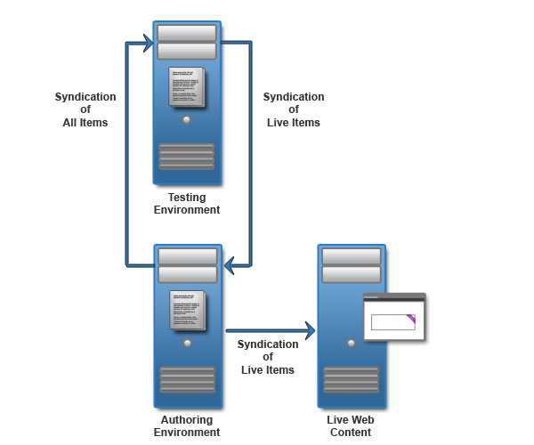 Environnement de création configuré pour envoyer et recevoir des changements dans un environnement de test. Les changements en temps réel sont ensuite envoyés vers le site Web.