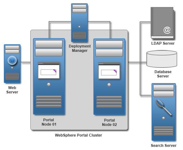 Cellule de cluster unique avec deux noeuds. La cellule gérée connecte à un serveur de base de données et LDAP distant.