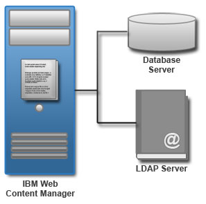 Serveur HCL Digital Experience Web Content Manager avec une base de données et un serveur LDAP distants